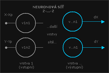 Neuronov s 2 vstupy