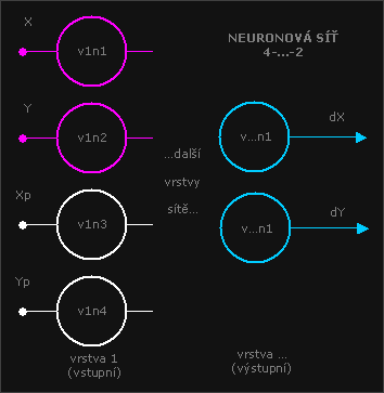 Neuronov s 4 vstupy