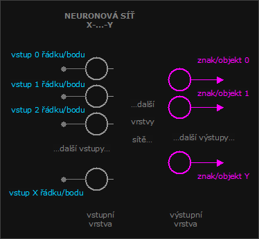 Neuronov s - rozpoznvn znak