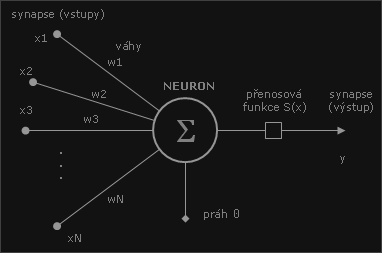 Zkladn stavba modelu umlho neuronu