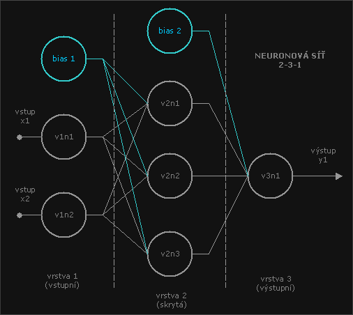 Pklad neuronov st apomocn role bias